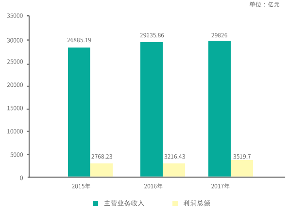 2015-2017年我國(guó)醫(yī)藥行業(yè)規(guī)模以上企業(yè)主營(yíng)業(yè)務(wù)收入及利潤(rùn)總額